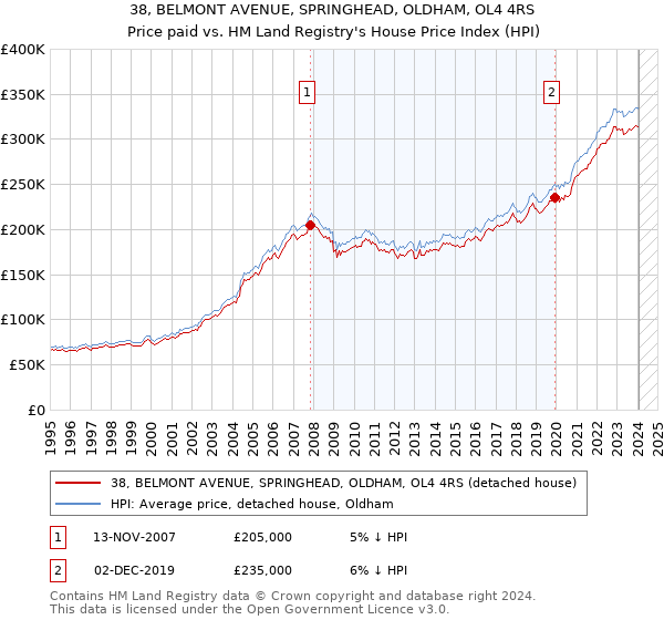 38, BELMONT AVENUE, SPRINGHEAD, OLDHAM, OL4 4RS: Price paid vs HM Land Registry's House Price Index