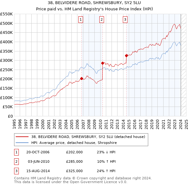 38, BELVIDERE ROAD, SHREWSBURY, SY2 5LU: Price paid vs HM Land Registry's House Price Index