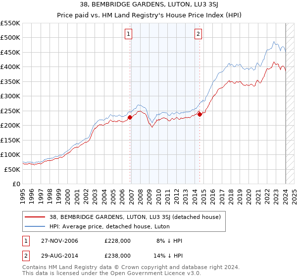 38, BEMBRIDGE GARDENS, LUTON, LU3 3SJ: Price paid vs HM Land Registry's House Price Index