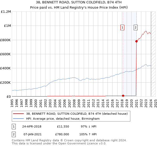 38, BENNETT ROAD, SUTTON COLDFIELD, B74 4TH: Price paid vs HM Land Registry's House Price Index