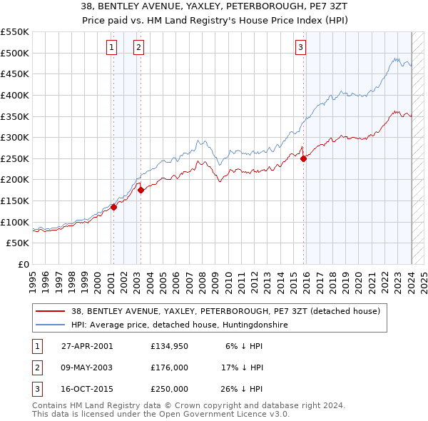 38, BENTLEY AVENUE, YAXLEY, PETERBOROUGH, PE7 3ZT: Price paid vs HM Land Registry's House Price Index