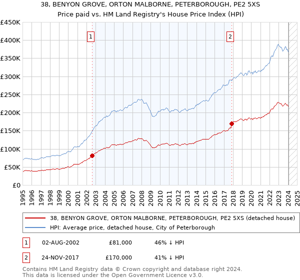 38, BENYON GROVE, ORTON MALBORNE, PETERBOROUGH, PE2 5XS: Price paid vs HM Land Registry's House Price Index