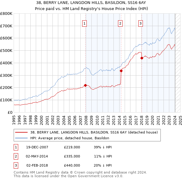 38, BERRY LANE, LANGDON HILLS, BASILDON, SS16 6AY: Price paid vs HM Land Registry's House Price Index