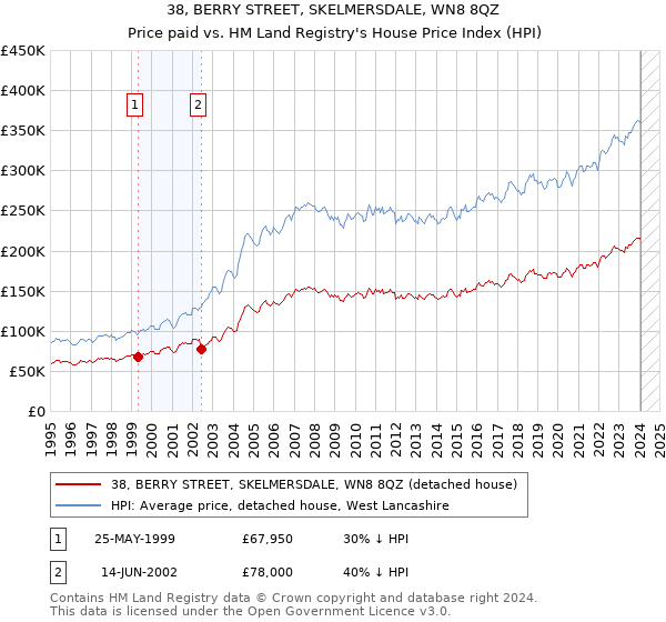 38, BERRY STREET, SKELMERSDALE, WN8 8QZ: Price paid vs HM Land Registry's House Price Index