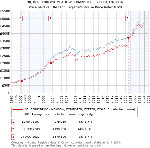 38, BERRYBROOK MEADOW, EXMINSTER, EXETER, EX6 8UA: Price paid vs HM Land Registry's House Price Index