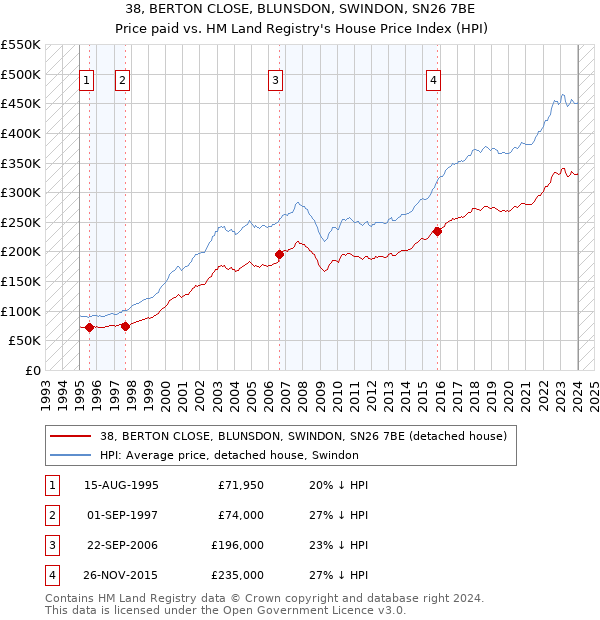 38, BERTON CLOSE, BLUNSDON, SWINDON, SN26 7BE: Price paid vs HM Land Registry's House Price Index