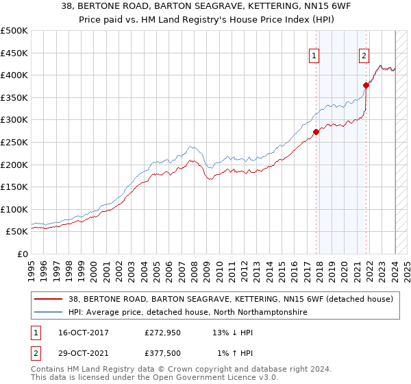 38, BERTONE ROAD, BARTON SEAGRAVE, KETTERING, NN15 6WF: Price paid vs HM Land Registry's House Price Index