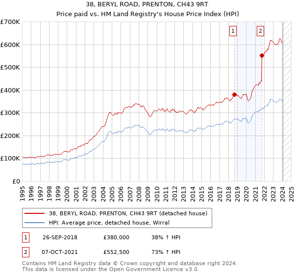 38, BERYL ROAD, PRENTON, CH43 9RT: Price paid vs HM Land Registry's House Price Index