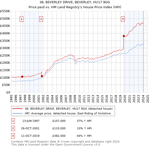 38, BEVERLEY DRIVE, BEVERLEY, HU17 9GG: Price paid vs HM Land Registry's House Price Index