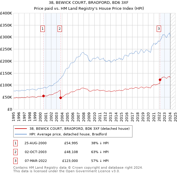 38, BEWICK COURT, BRADFORD, BD6 3XF: Price paid vs HM Land Registry's House Price Index