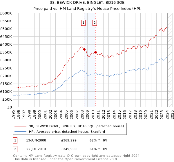 38, BEWICK DRIVE, BINGLEY, BD16 3QE: Price paid vs HM Land Registry's House Price Index