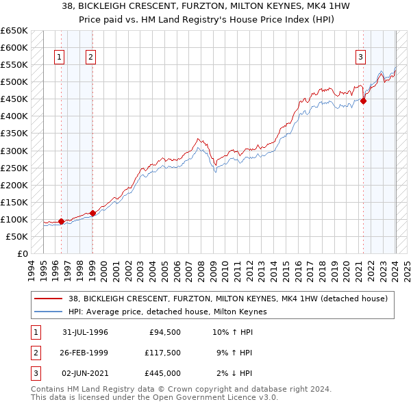 38, BICKLEIGH CRESCENT, FURZTON, MILTON KEYNES, MK4 1HW: Price paid vs HM Land Registry's House Price Index