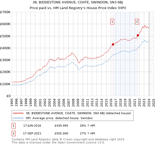 38, BIDDESTONE AVENUE, COATE, SWINDON, SN3 6BJ: Price paid vs HM Land Registry's House Price Index