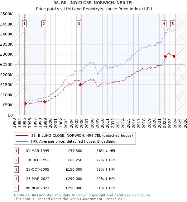 38, BILLING CLOSE, NORWICH, NR6 7EL: Price paid vs HM Land Registry's House Price Index