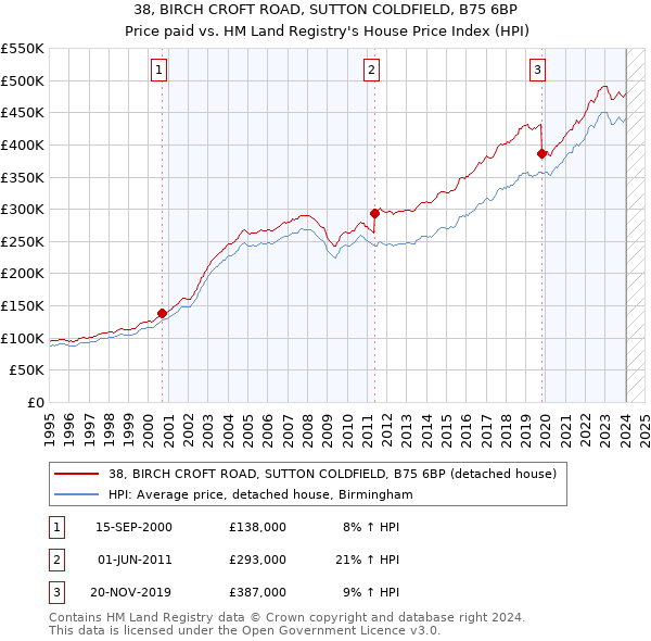 38, BIRCH CROFT ROAD, SUTTON COLDFIELD, B75 6BP: Price paid vs HM Land Registry's House Price Index