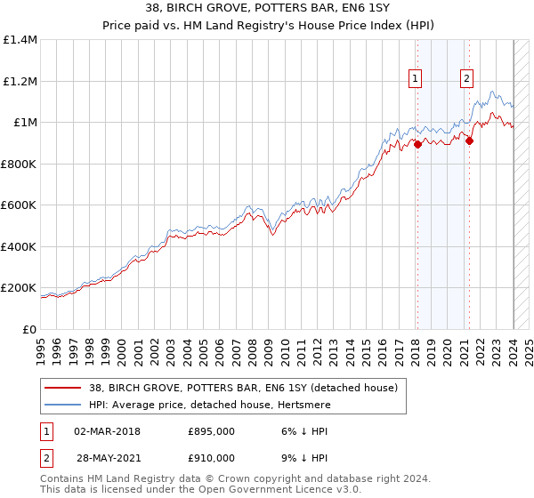 38, BIRCH GROVE, POTTERS BAR, EN6 1SY: Price paid vs HM Land Registry's House Price Index