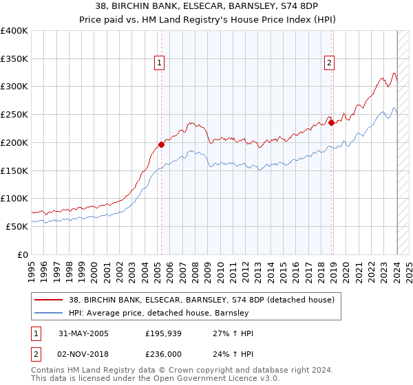 38, BIRCHIN BANK, ELSECAR, BARNSLEY, S74 8DP: Price paid vs HM Land Registry's House Price Index
