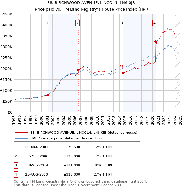 38, BIRCHWOOD AVENUE, LINCOLN, LN6 0JB: Price paid vs HM Land Registry's House Price Index