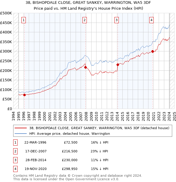 38, BISHOPDALE CLOSE, GREAT SANKEY, WARRINGTON, WA5 3DF: Price paid vs HM Land Registry's House Price Index