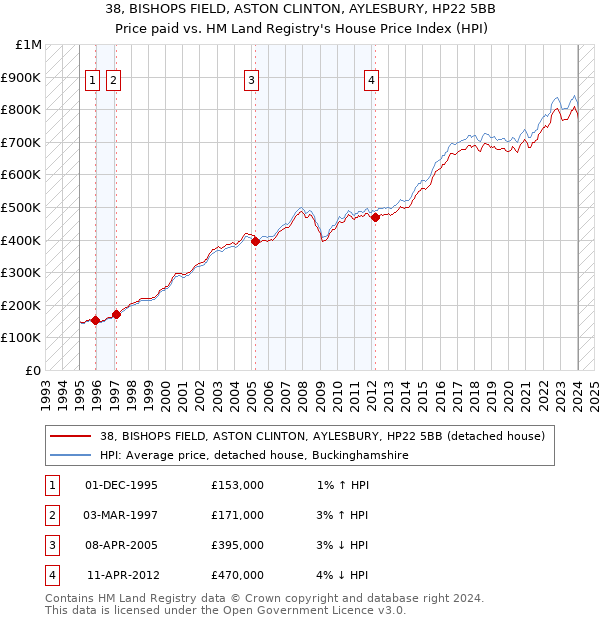 38, BISHOPS FIELD, ASTON CLINTON, AYLESBURY, HP22 5BB: Price paid vs HM Land Registry's House Price Index