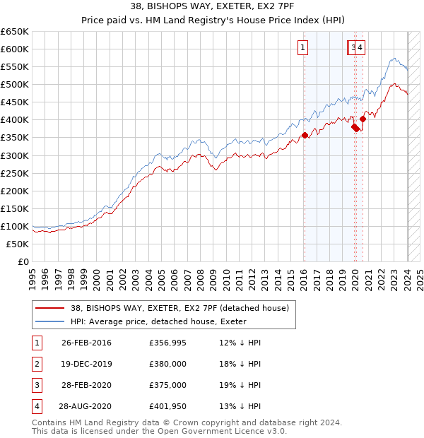 38, BISHOPS WAY, EXETER, EX2 7PF: Price paid vs HM Land Registry's House Price Index
