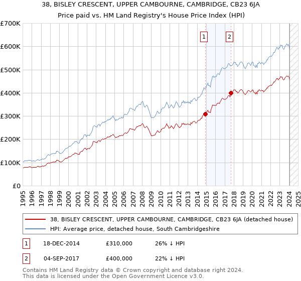 38, BISLEY CRESCENT, UPPER CAMBOURNE, CAMBRIDGE, CB23 6JA: Price paid vs HM Land Registry's House Price Index