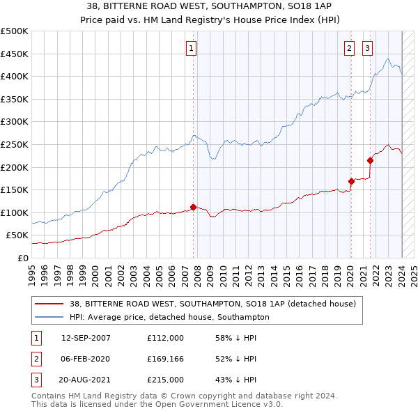 38, BITTERNE ROAD WEST, SOUTHAMPTON, SO18 1AP: Price paid vs HM Land Registry's House Price Index