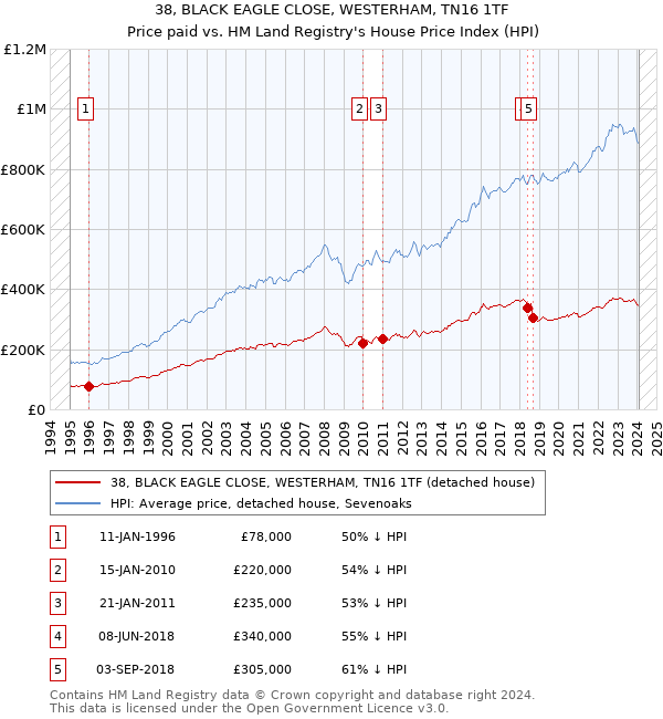 38, BLACK EAGLE CLOSE, WESTERHAM, TN16 1TF: Price paid vs HM Land Registry's House Price Index