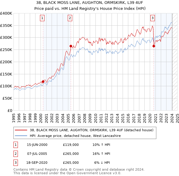 38, BLACK MOSS LANE, AUGHTON, ORMSKIRK, L39 4UF: Price paid vs HM Land Registry's House Price Index