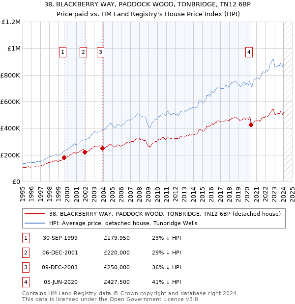 38, BLACKBERRY WAY, PADDOCK WOOD, TONBRIDGE, TN12 6BP: Price paid vs HM Land Registry's House Price Index