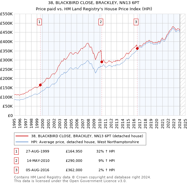 38, BLACKBIRD CLOSE, BRACKLEY, NN13 6PT: Price paid vs HM Land Registry's House Price Index