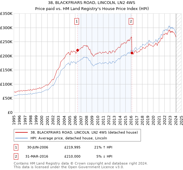 38, BLACKFRIARS ROAD, LINCOLN, LN2 4WS: Price paid vs HM Land Registry's House Price Index