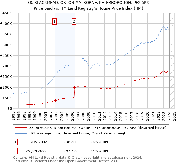 38, BLACKMEAD, ORTON MALBORNE, PETERBOROUGH, PE2 5PX: Price paid vs HM Land Registry's House Price Index