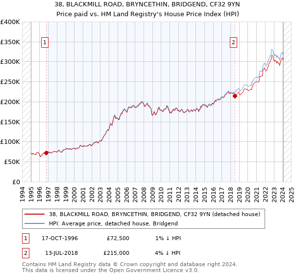 38, BLACKMILL ROAD, BRYNCETHIN, BRIDGEND, CF32 9YN: Price paid vs HM Land Registry's House Price Index