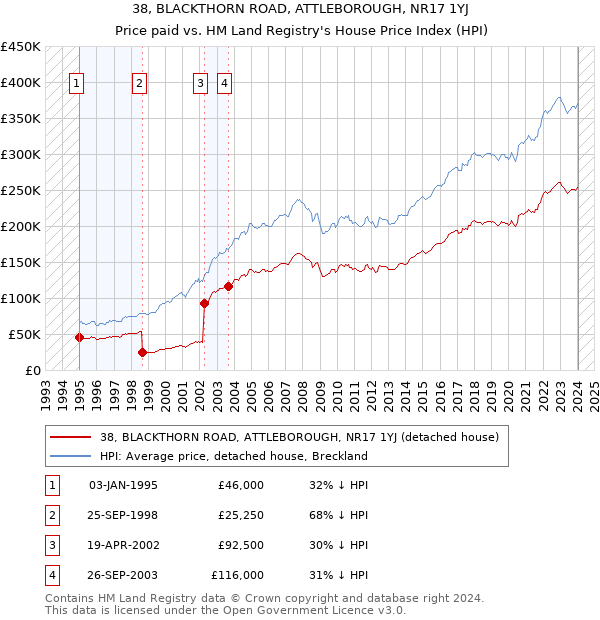 38, BLACKTHORN ROAD, ATTLEBOROUGH, NR17 1YJ: Price paid vs HM Land Registry's House Price Index