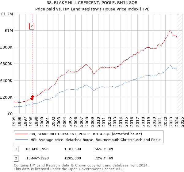 38, BLAKE HILL CRESCENT, POOLE, BH14 8QR: Price paid vs HM Land Registry's House Price Index