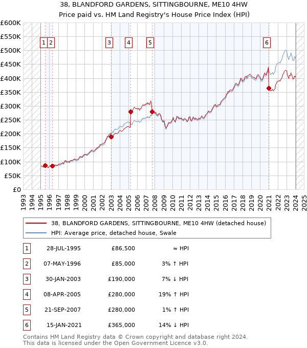 38, BLANDFORD GARDENS, SITTINGBOURNE, ME10 4HW: Price paid vs HM Land Registry's House Price Index