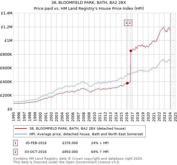 38, BLOOMFIELD PARK, BATH, BA2 2BX: Price paid vs HM Land Registry's House Price Index