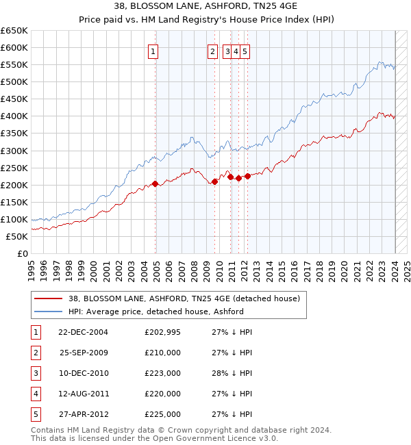 38, BLOSSOM LANE, ASHFORD, TN25 4GE: Price paid vs HM Land Registry's House Price Index