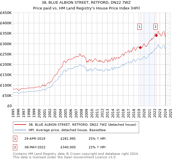 38, BLUE ALBION STREET, RETFORD, DN22 7WZ: Price paid vs HM Land Registry's House Price Index