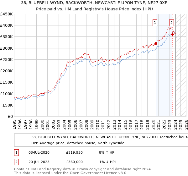 38, BLUEBELL WYND, BACKWORTH, NEWCASTLE UPON TYNE, NE27 0XE: Price paid vs HM Land Registry's House Price Index