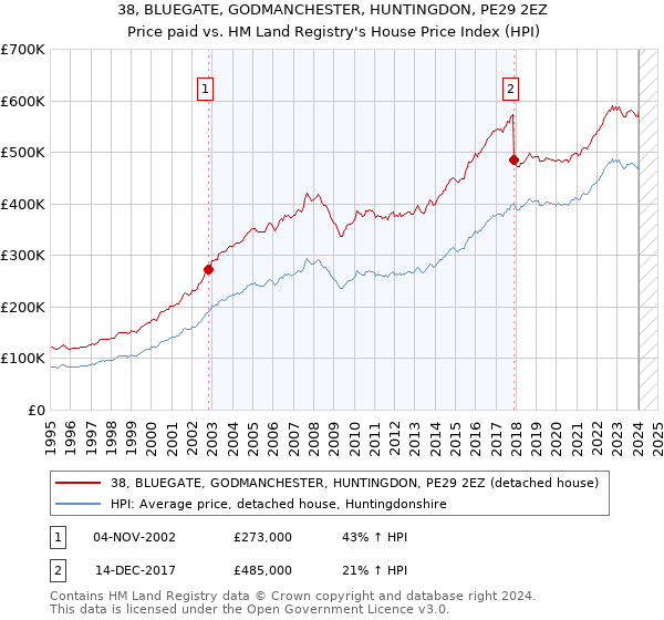 38, BLUEGATE, GODMANCHESTER, HUNTINGDON, PE29 2EZ: Price paid vs HM Land Registry's House Price Index