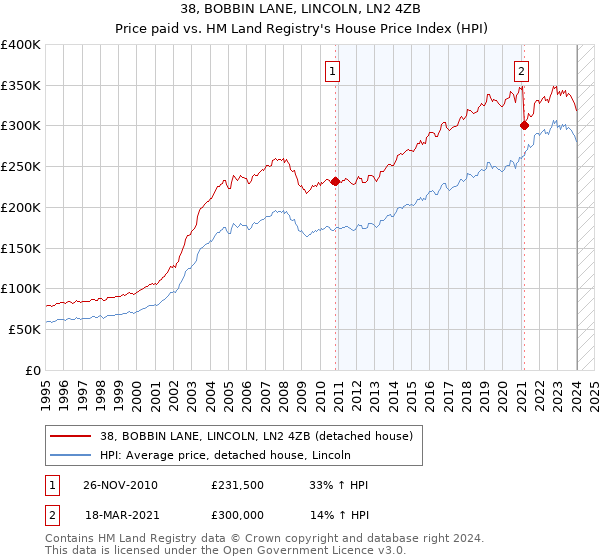 38, BOBBIN LANE, LINCOLN, LN2 4ZB: Price paid vs HM Land Registry's House Price Index