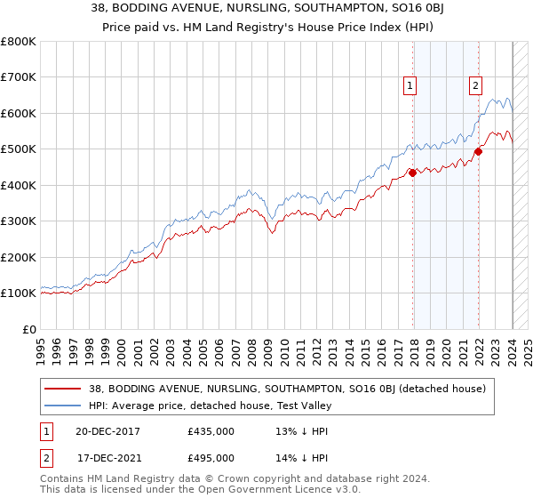 38, BODDING AVENUE, NURSLING, SOUTHAMPTON, SO16 0BJ: Price paid vs HM Land Registry's House Price Index