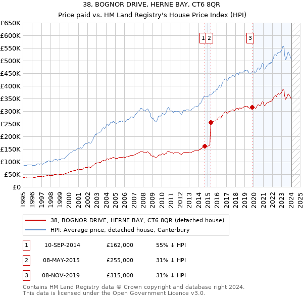 38, BOGNOR DRIVE, HERNE BAY, CT6 8QR: Price paid vs HM Land Registry's House Price Index
