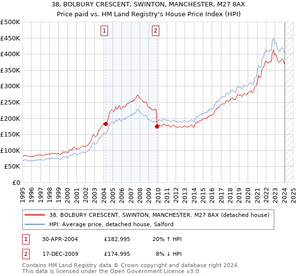 38, BOLBURY CRESCENT, SWINTON, MANCHESTER, M27 8AX: Price paid vs HM Land Registry's House Price Index