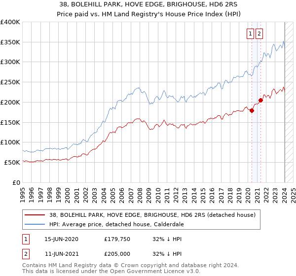 38, BOLEHILL PARK, HOVE EDGE, BRIGHOUSE, HD6 2RS: Price paid vs HM Land Registry's House Price Index