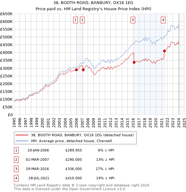 38, BOOTH ROAD, BANBURY, OX16 1EG: Price paid vs HM Land Registry's House Price Index