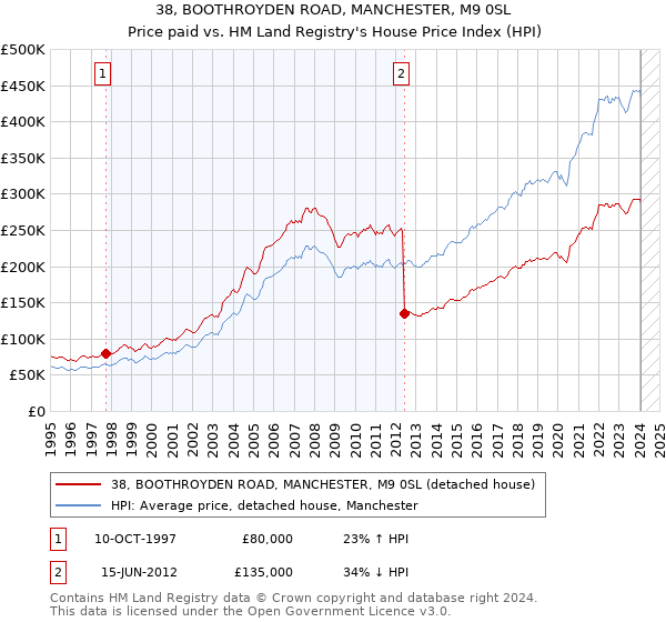 38, BOOTHROYDEN ROAD, MANCHESTER, M9 0SL: Price paid vs HM Land Registry's House Price Index