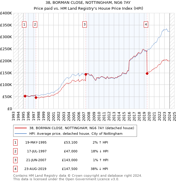 38, BORMAN CLOSE, NOTTINGHAM, NG6 7AY: Price paid vs HM Land Registry's House Price Index